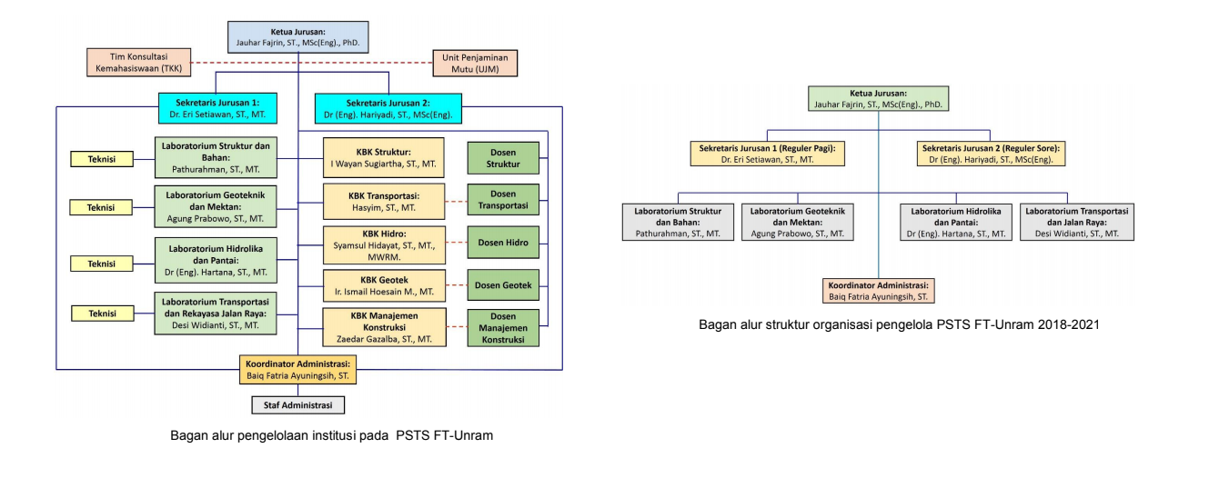 Struktur Organisasi Jurusan Teknik Sipil 6350